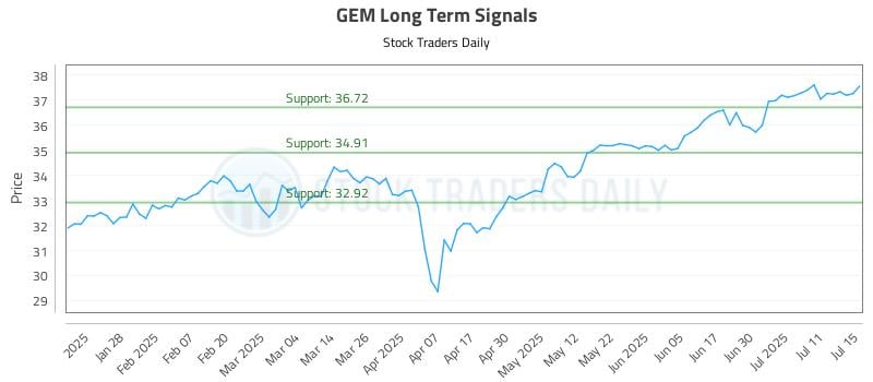 GEM Long Term Analysis for July 16 2025