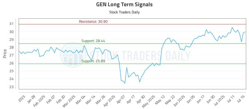 GEN Long Term Analysis for July 16 2025