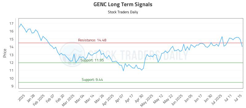 GENC Long Term Analysis for July 16 2025 GENC Long Term Analysis for July 16 2025