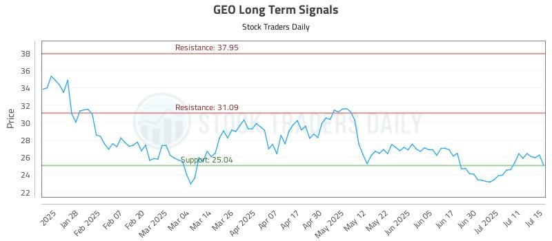GEO Long Term Analysis for July 16 2025 GEO Long Term Analysis for July 16 2025