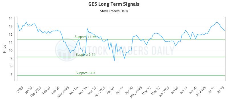 GES Long Term Analysis for July 16 2025