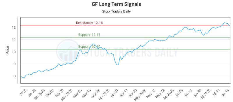 GF Long Term Analysis for July 16 2025