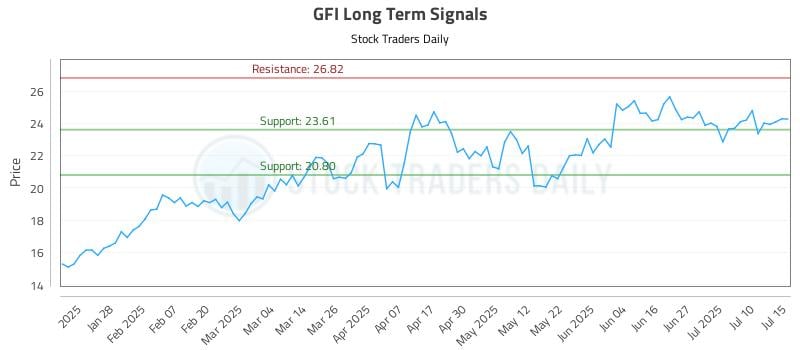 GFI Long Term Analysis for July 16 2025 GFI Long Term Analysis for July 16 2025