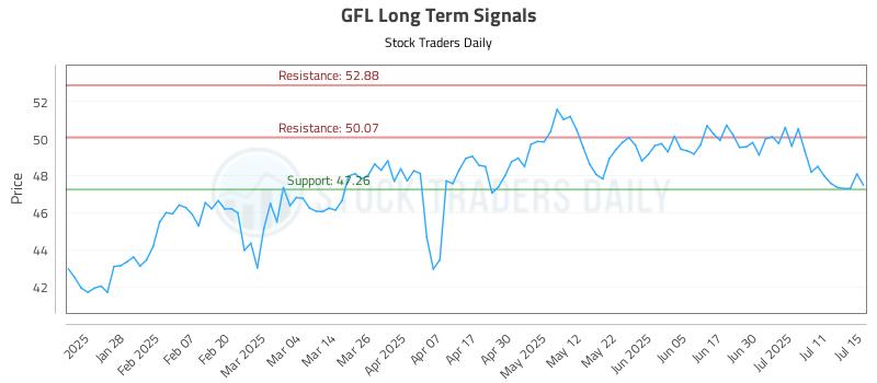 GFL Long Term Analysis for July 16 2025 GFL Long Term Analysis for July 16 2025