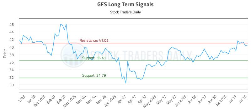 GFS Long Term Analysis for July 16 2025