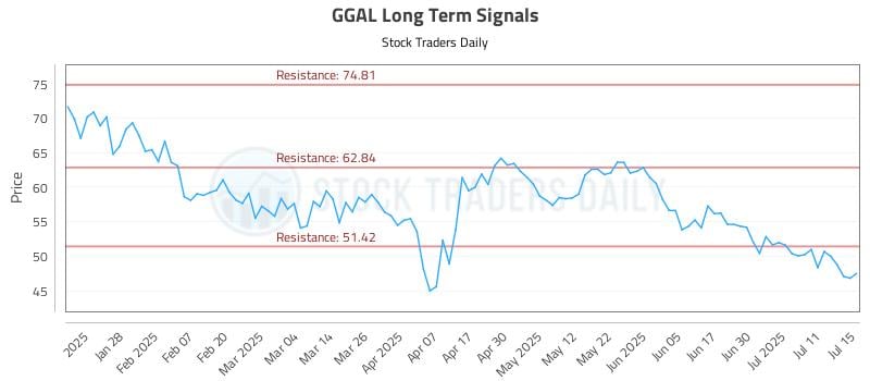 GGAL Long Term Analysis for July 16 2025 GGAL Long Term Analysis for July 16 2025