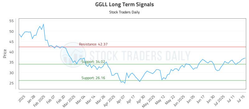 GGLL Long Term Analysis for July 16 2025 GGLL Long Term Analysis for July 16 2025