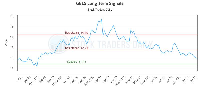 GGLS Long Term Analysis for July 16 2025