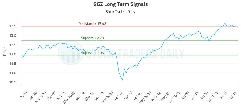 GGZ Long Term Analysis for July 16 2025