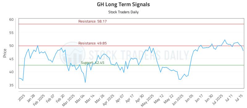 GH Long Term Analysis for July 16 2025 GH Long Term Analysis for July 16 2025