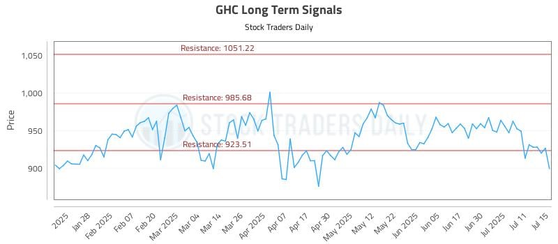 GHC Long Term Analysis for July 16 2025 GHC Long Term Analysis for July 16 2025