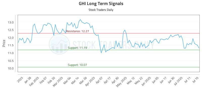 GHI Long Term Analysis for July 16 2025