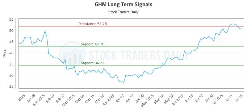 GHM Long Term Analysis for July 16 2025