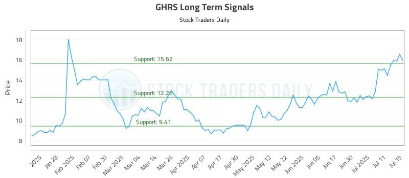 GHRS Long Term Analysis for July 16 2025 GHRS Long Term Analysis for July 16 2025