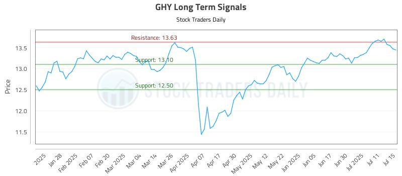 GHY Long Term Analysis for July 16 2025