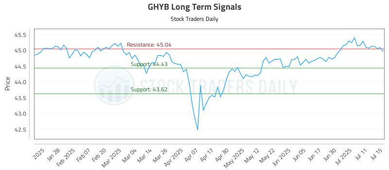 GHYB Long Term Analysis for July 16 2025