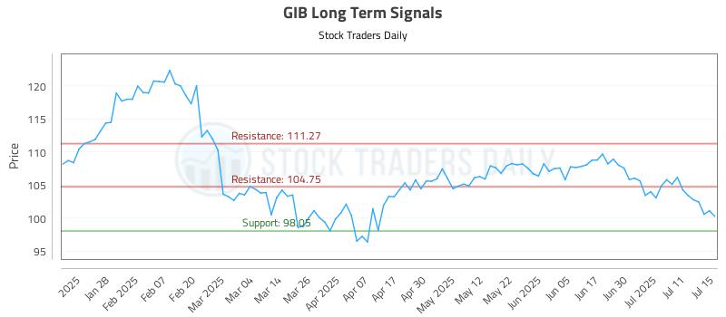 GIB Long Term Analysis for July 16 2025