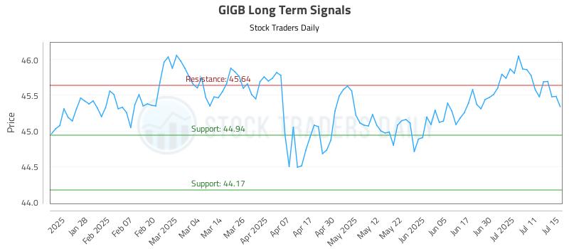 GIGB Long Term Analysis for July 16 2025