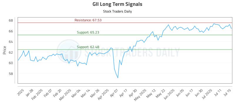 GII Long Term Analysis for July 16 2025 GII Long Term Analysis for July 16 2025