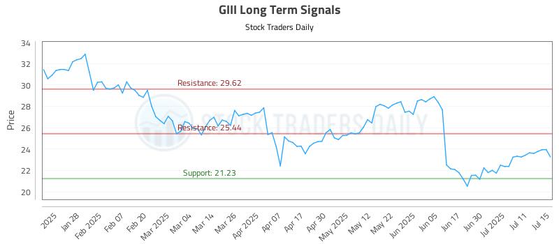GIII Long Term Analysis for July 16 2025 GIII Long Term Analysis for July 16 2025