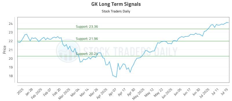 GK Long Term Analysis for July 16 2025 GK Long Term Analysis for July 16 2025