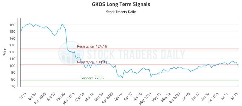 GKOS Long Term Analysis for July 16 2025 GKOS Long Term Analysis for July 16 2025
