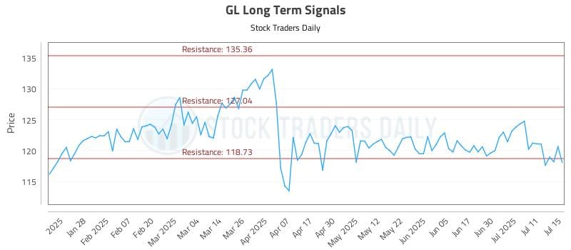 GL Long Term Analysis for July 16 2025 GL Long Term Analysis for July 16 2025
