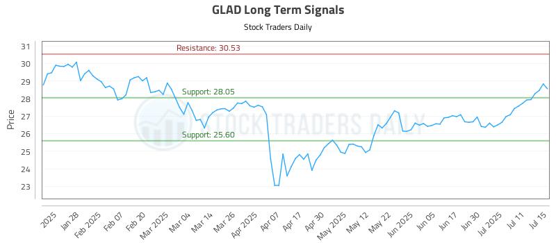 GLAD Long Term Analysis for July 16 2025 GLAD Long Term Analysis for July 16 2025
