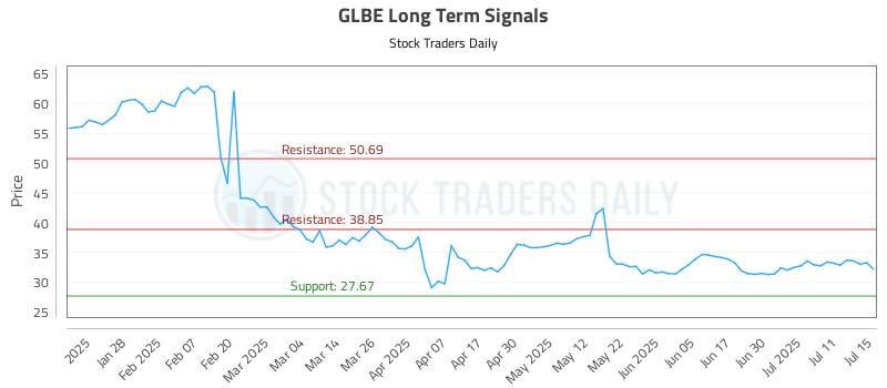 GLBE Long Term Analysis for July 16 2025 GLBE Long Term Analysis for July 16 2025