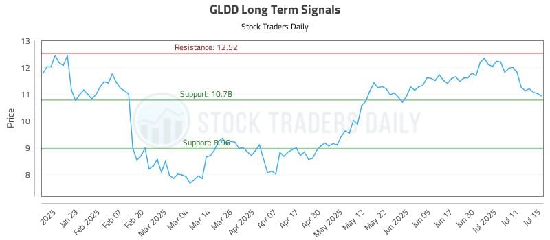 GLDD Long Term Analysis for July 16 2025 GLDD Long Term Analysis for July 16 2025