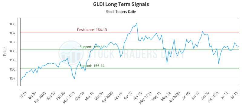 GLDI Long Term Analysis for July 16 2025 GLDI Long Term Analysis for July 16 2025