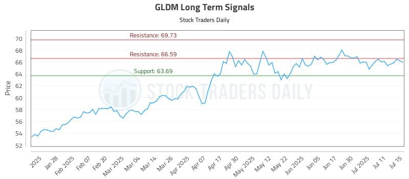 GLDM Long Term Analysis for July 16 2025 GLDM Long Term Analysis for July 16 2025