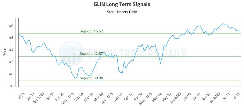 GLIN Long Term Analysis for July 16 2025