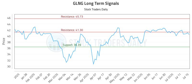 GLNG Long Term Analysis for July 16 2025 GLNG Long Term Analysis for July 16 2025