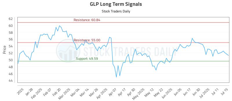 GLP Long Term Analysis for July 16 2025
