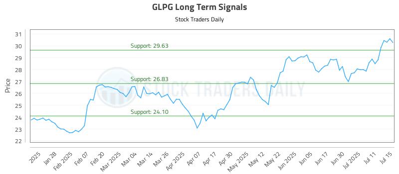 GLPG Long Term Analysis for July 16 2025 GLPG Long Term Analysis for July 16 2025