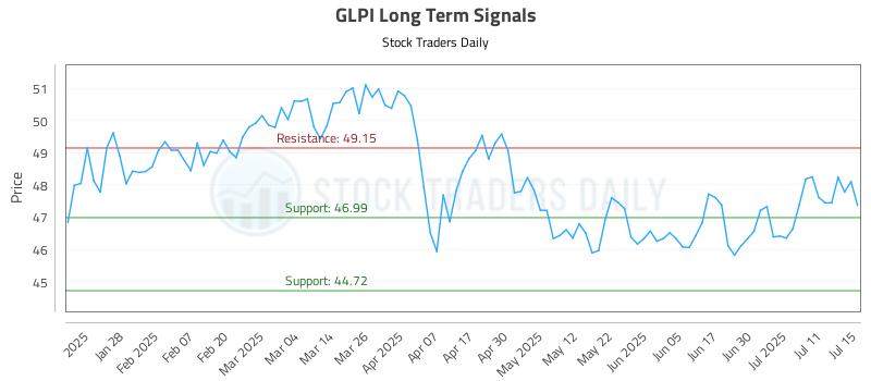 GLPI Long Term Analysis for July 16 2025 GLPI Long Term Analysis for July 16 2025