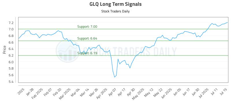GLQ Long Term Analysis for July 16 2025