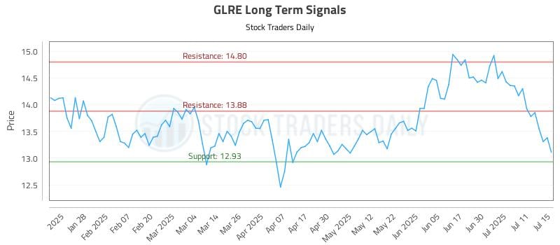 GLRE Long Term Analysis for July 16 2025 GLRE Long Term Analysis for July 16 2025