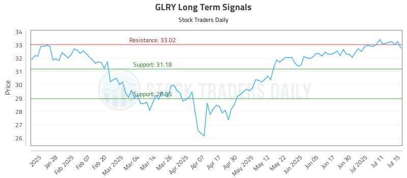 GLRY Long Term Analysis for July 16 2025