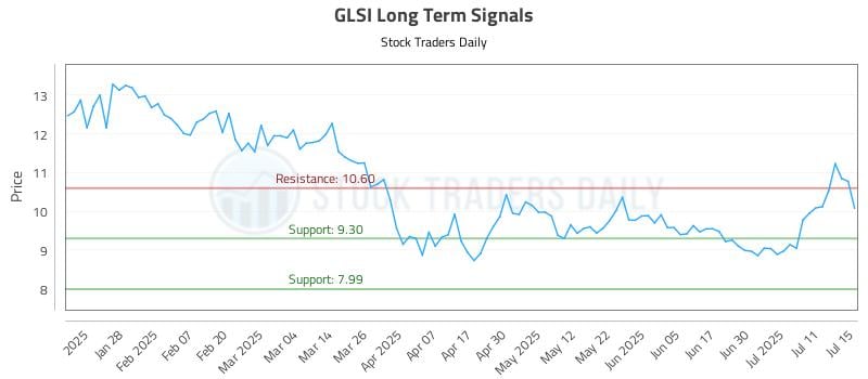 GLSI Long Term Analysis for July 16 2025