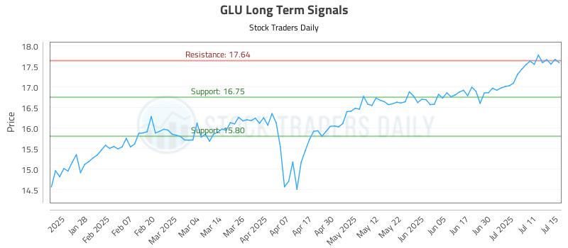GLU Long Term Analysis for July 16 2025