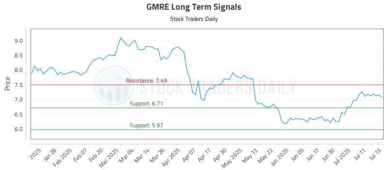 GMRE Long Term Analysis for July 16 2025 GMRE Long Term Analysis for July 16 2025