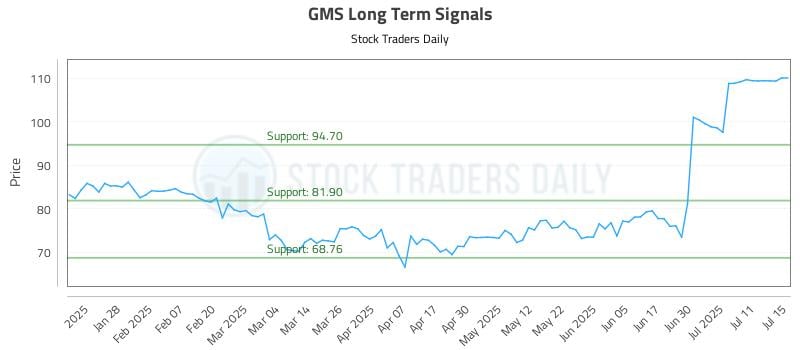 GMS Long Term Analysis for July 16 2025