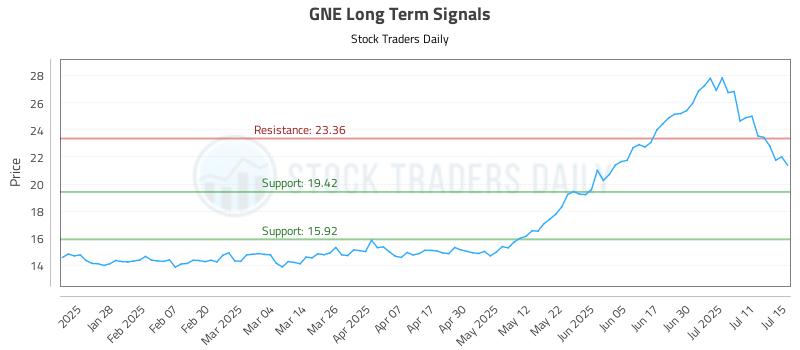 GNE Long Term Analysis for July 16 2025 GNE Long Term Analysis for July 16 2025