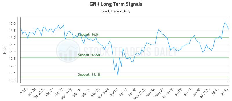 GNK Long Term Analysis for July 16 2025 GNK Long Term Analysis for July 16 2025
