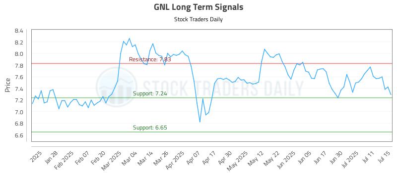 GNL Long Term Analysis for July 16 2025 GNL Long Term Analysis for July 16 2025