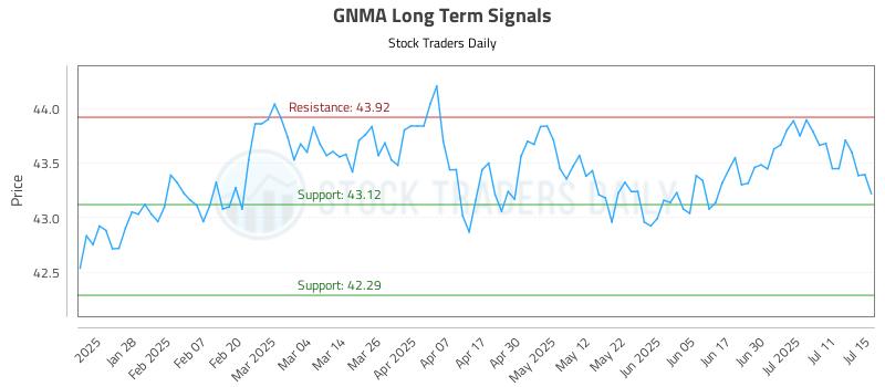 GNMA Long Term Analysis for July 16 2025