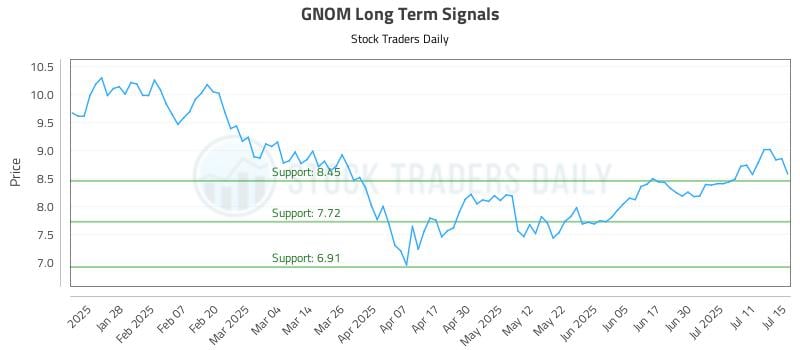 GNOM Long Term Analysis for July 16 2025 GNOM Long Term Analysis for July 16 2025