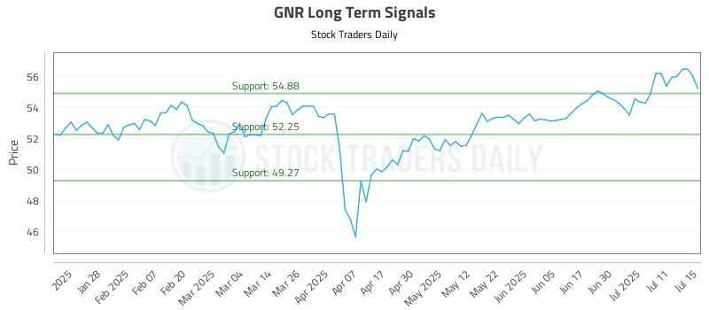 GNR Long Term Analysis for July 16 2025 GNR Long Term Analysis for July 16 2025
